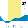 Carlos Point tide chart for Monday, January 27, 2025