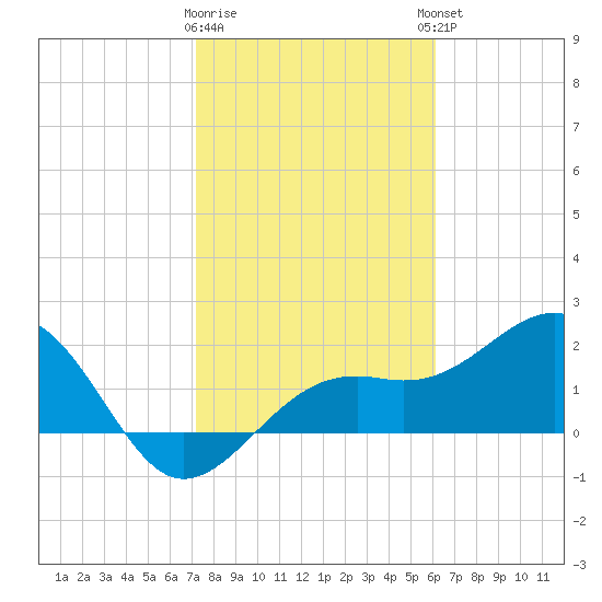 Carlos Point tide chart for Tuesday, January 28, 2025