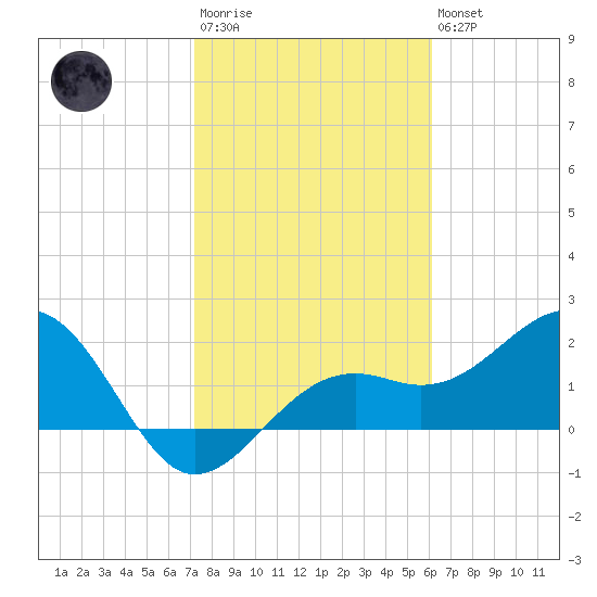 Carlos Point tide chart for Wednesday, January 29, 2025