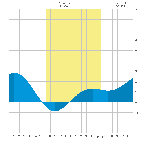 Carlos Point tide chart for Thursday, January 2, 2025