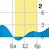 Carlos Point tide chart for Thursday, January 2, 2025