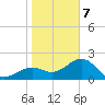 Carlos Point tide chart for Tuesday, January 7, 2025