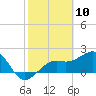 Carlos Point tide chart for Monday, February 10, 2025