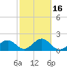 Carlos Point tide chart for Sunday, February 16, 2025