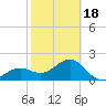 Carlos Point tide chart for Tuesday, February 18, 2025