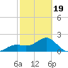 Carlos Point tide chart for Wednesday, February 19, 2025