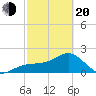 Carlos Point tide chart for Thursday, February 20, 2025
