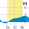 Carlos Point tide chart for Sunday, February 23, 2025