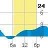 Carlos Point tide chart for Monday, February 24, 2025