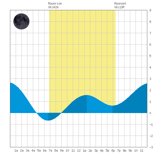 Carlos Point tide chart for Thursday, February 27, 2025