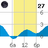 Carlos Point tide chart for Thursday, February 27, 2025