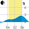 Carlos Point tide chart for Wednesday, February 5, 2025