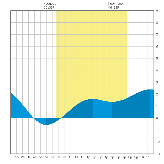 Carlos Point tide chart for Monday, March 10, 2025