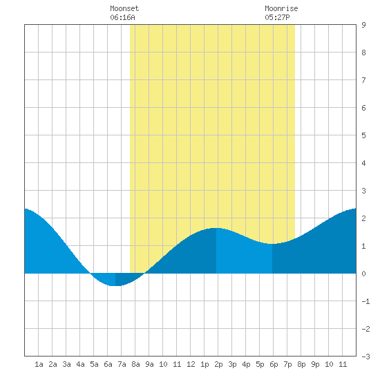 Carlos Point tide chart for Tuesday, March 11, 2025