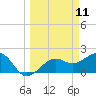Carlos Point tide chart for Tuesday, March 11, 2025