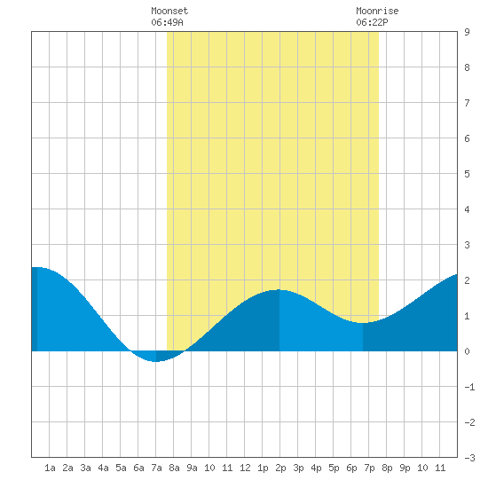 Carlos Point tide chart for Wednesday, March 12, 2025