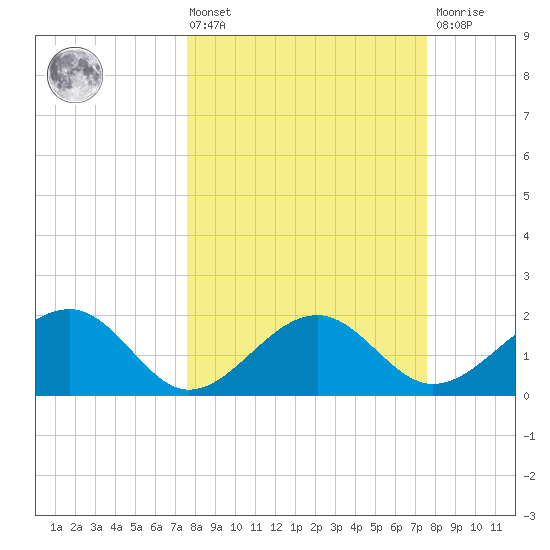 Carlos Point tide chart for Friday, March 14, 2025
