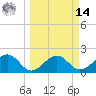 Carlos Point tide chart for Friday, March 14, 2025