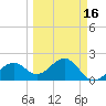 Carlos Point tide chart for Sunday, March 16, 2025