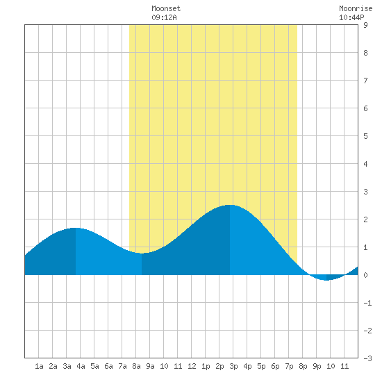 Carlos Point tide chart for Monday, March 17, 2025