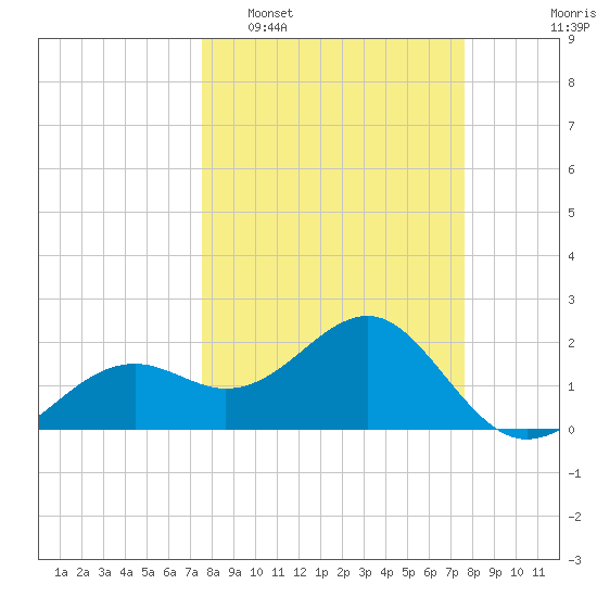 Carlos Point tide chart for Tuesday, March 18, 2025