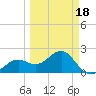 Carlos Point tide chart for Tuesday, March 18, 2025