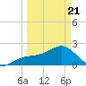 Carlos Point tide chart for Friday, March 21, 2025
