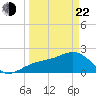 Carlos Point tide chart for Saturday, March 22, 2025