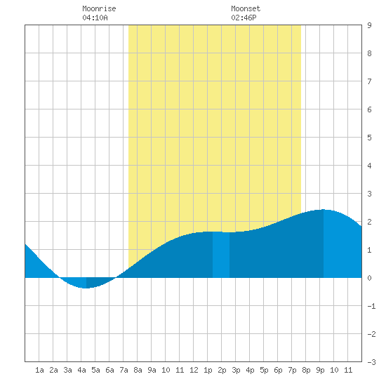 Carlos Point tide chart for Monday, March 24, 2025