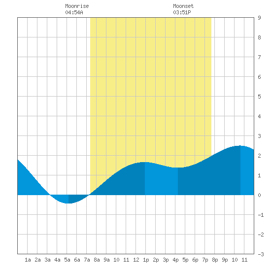 Carlos Point tide chart for Tuesday, March 25, 2025