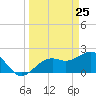 Carlos Point tide chart for Tuesday, March 25, 2025