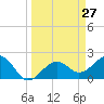 Carlos Point tide chart for Thursday, March 27, 2025