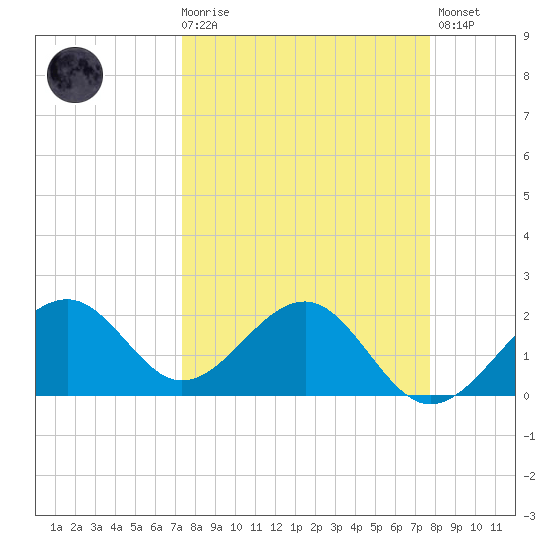 Carlos Point tide chart for Saturday, March 29, 2025
