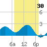 Carlos Point tide chart for Sunday, March 30, 2025