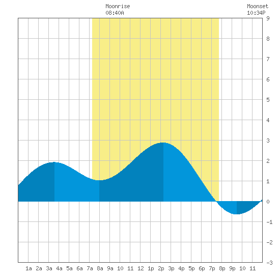 Carlos Point tide chart for Monday, March 31, 2025