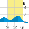 Carlos Point tide chart for Monday, March 3, 2025