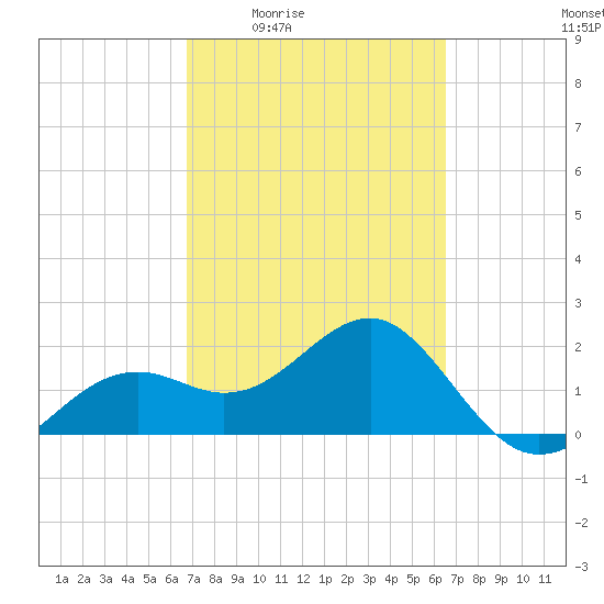Carlos Point tide chart for Tuesday, March 4, 2025
