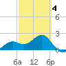 Carlos Point tide chart for Tuesday, March 4, 2025