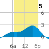 Carlos Point tide chart for Wednesday, March 5, 2025