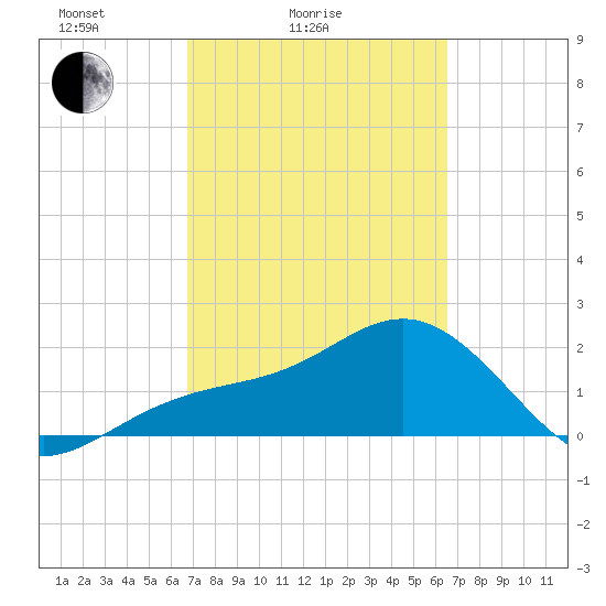 Carlos Point tide chart for Thursday, March 6, 2025