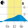 Carlos Point tide chart for Thursday, March 6, 2025