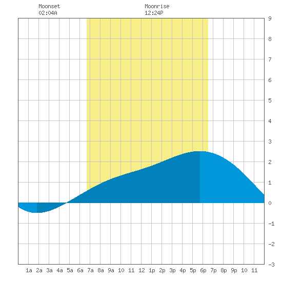 Carlos Point tide chart for Friday, March 7, 2025