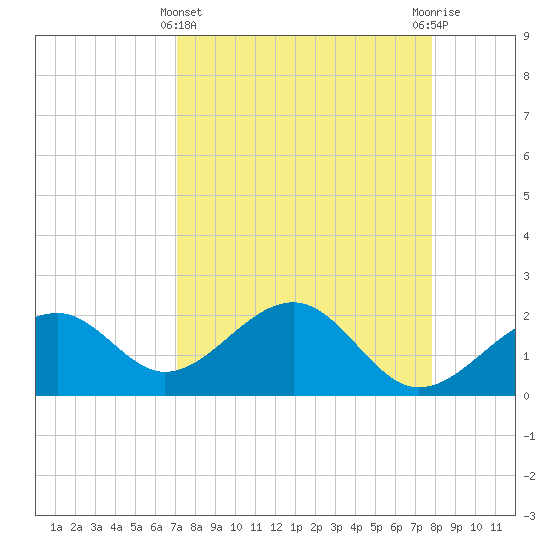 Carlos Point tide chart for Friday, April 11, 2025