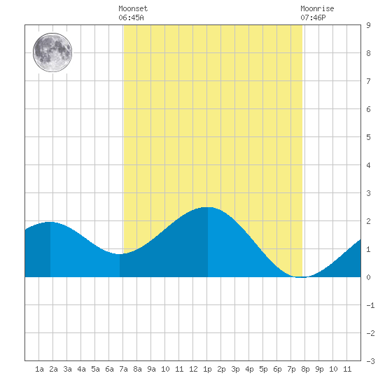 Carlos Point tide chart for Saturday, April 12, 2025