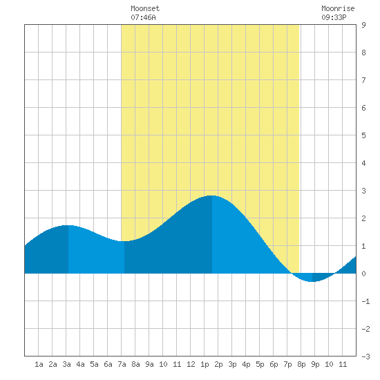 Carlos Point tide chart for Monday, April 14, 2025
