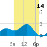Carlos Point tide chart for Monday, April 14, 2025