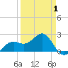 Carlos Point tide chart for Tuesday, April 1, 2025