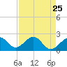 Carlos Point tide chart for Friday, April 25, 2025