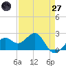 Carlos Point tide chart for Sunday, April 27, 2025