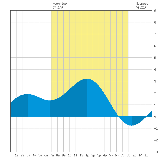 Carlos Point tide chart for Monday, April 28, 2025